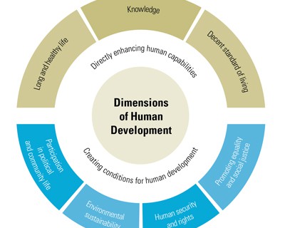 Human development & Agenda 2030: Effecting positive change in people’s lives